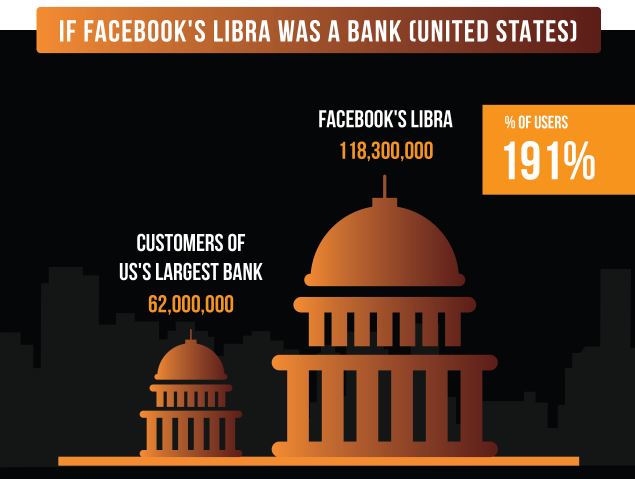 Facebook as a bank US