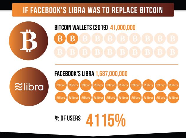 Facebook as a bitcoin