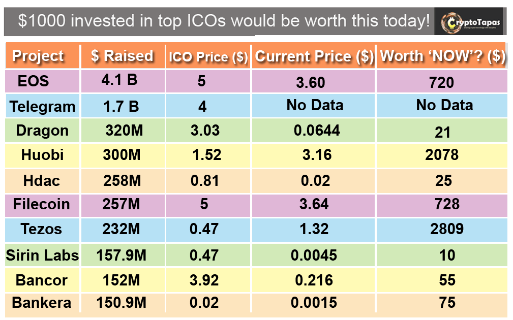 ICO prices in Bear Market