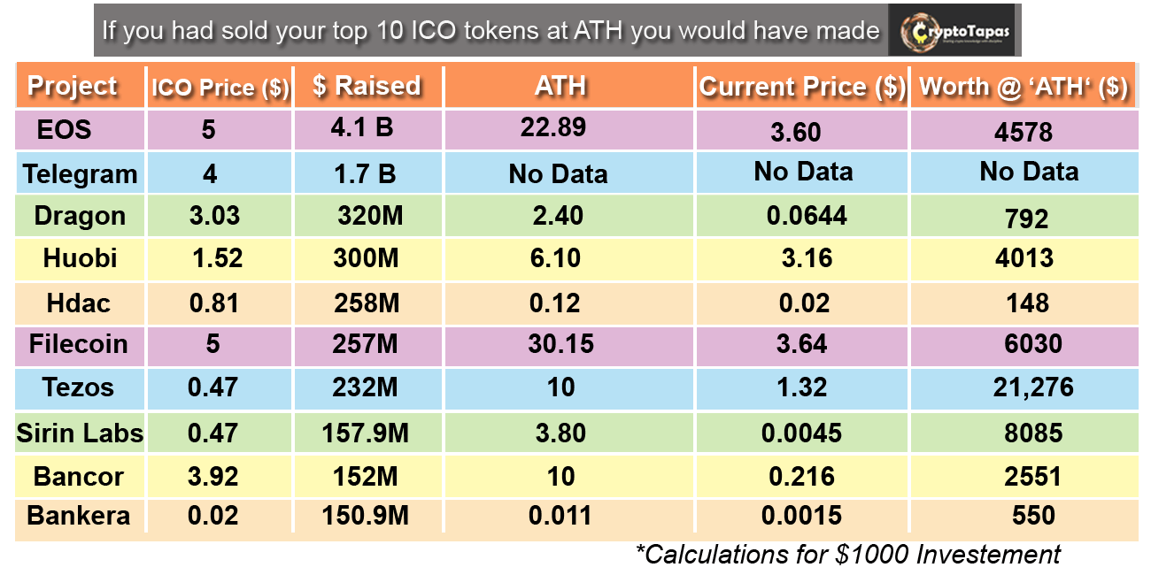 Top ICO's price in Bull Market