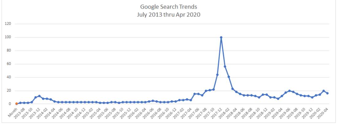 Google Trends - Bitcoin price prediction