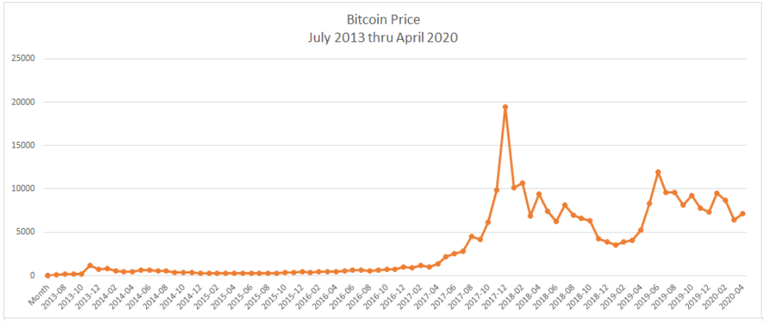 Google Trends - Bitcoin price prediction