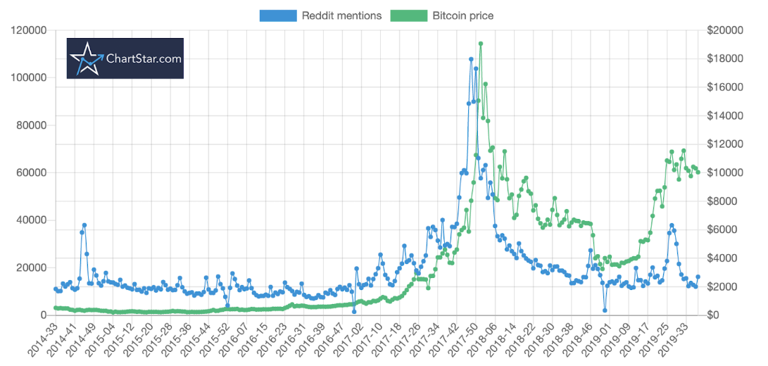 Reddit Bitcoin price charts