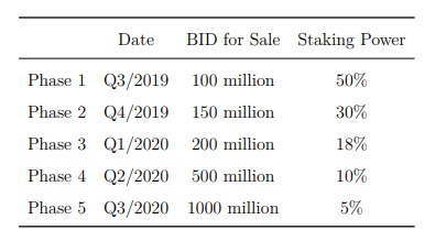Bidao ico phase