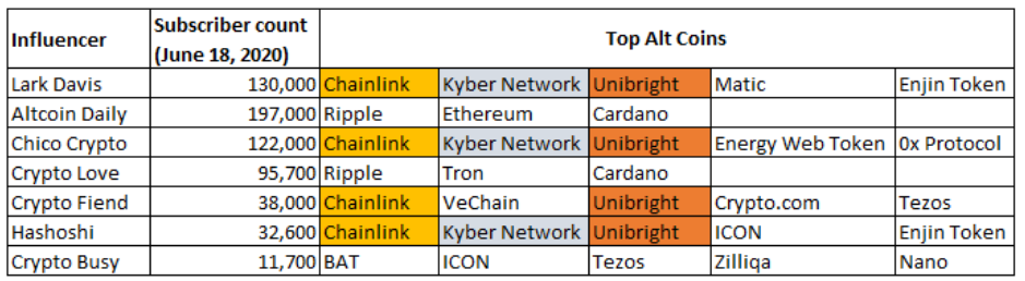 Top Altcoins for 2020