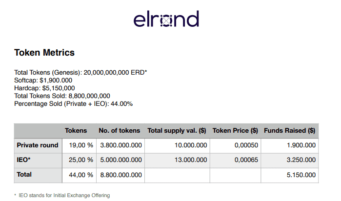 ERD Token Metrics