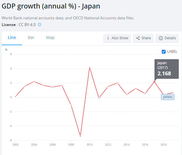 GDP growth in Japan